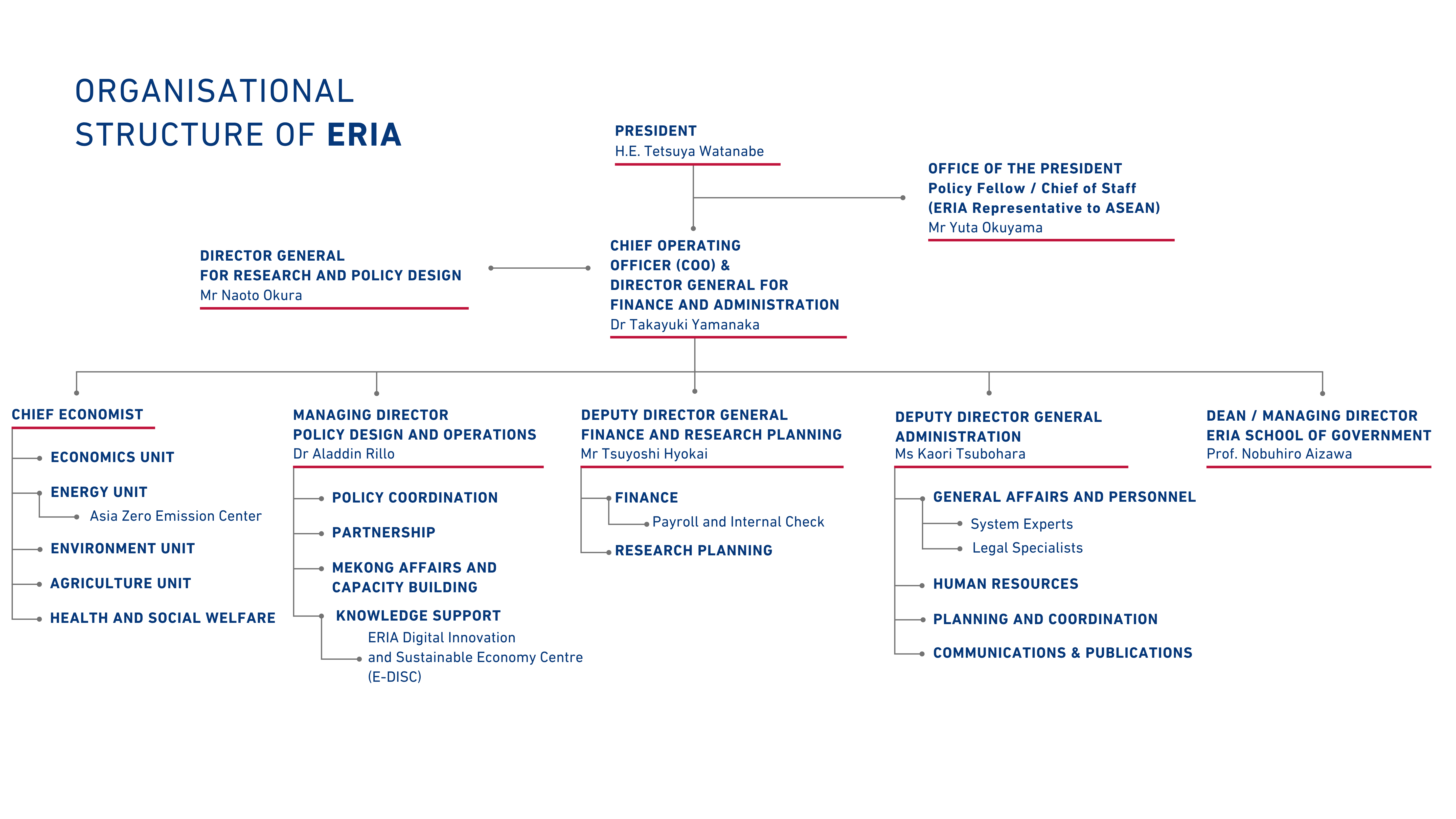 Structure organisation